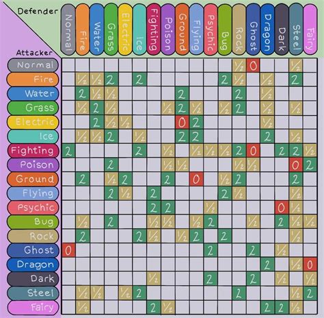 pokemon type cahrt|Type/Type chart .